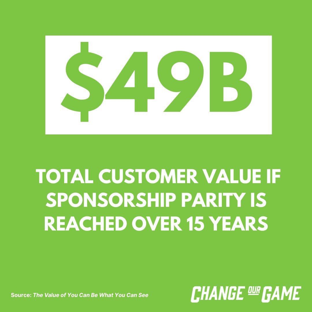 Ultimately we know a massive gap still exists in sport - in fact, women’s sport only benefits from 12% of sport sponsorship. Closing that gap over the next 15 years will create MASSIVE customer value for the companies that jump onboard… (5/6)