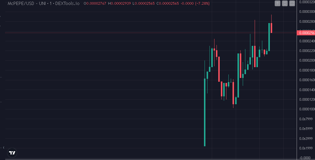 erc_mcpepe's tweet photo. ATH broken 🔥🔥👀👀

https://t.co/xwDEbAQdMv

https://t.co/qrIzP3SWM0

#Mcpepe #ETH #ERC #PEPE #1000x https://t.co/S7YcGJk3dm
