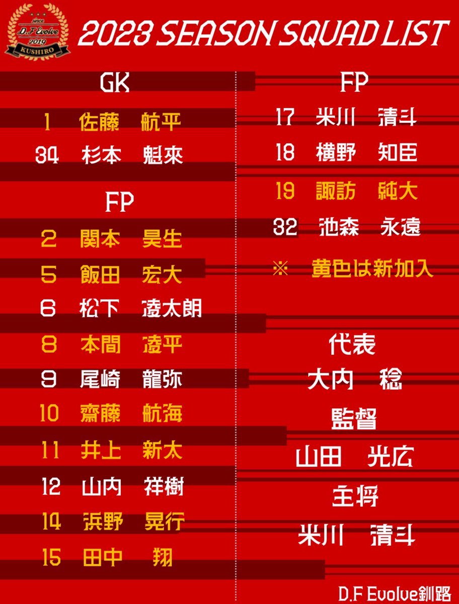 f_evolve's tweet photo. 釧路のフットサル普及のためチーム一同頑張ります⚽️
今後とも応援よろしくお願いします❗️

◎新戦力募集◎
15歳以上でフットサルへの熱意がある選手を募集しています！！
興味のある方はDMにてご連絡ください🙇‍♂️ https://t.co/G3dZ5G6n4C