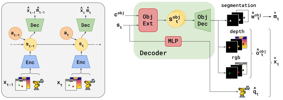 pietromazzaglia's tweet image. At 2 PM (Korean time) @sFerraro1 will be presenting FOCUS, our new work on object-centric world models for robotics manipulation, which (I&apos;m glad to say) has won the best paper award at the Robot Representations workshop #RSS2023. 🏅
Check it out at: arxiv.org/abs/2307.02427