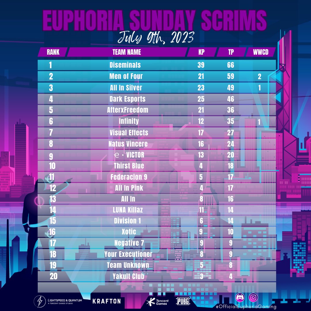EuphoriaJess_'s tweet photo. Euphoria Sunday Scrim Results
Sunday July 9th, 2023
1st Place: Diseminals
2nd Place: Men of Four
3rd Place: All In Silver
Congratulations to the teams tonight for playing. We look forward to seeing you come back next Sunday July 16! #roadtovip #pubg https://t.co/IHqTspK1Yi