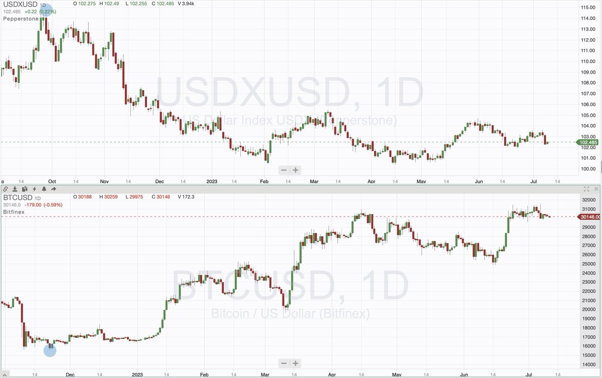 CHART OF THE DAY!

Did somebody say that #DXY and #BTC are no longer inversely correlated?
Just a cursory glance at the charts shows very strong inverse correlation - Not 100% but more than enough to use to our advantage when looking at #Dollar drivers as indicators #Evai