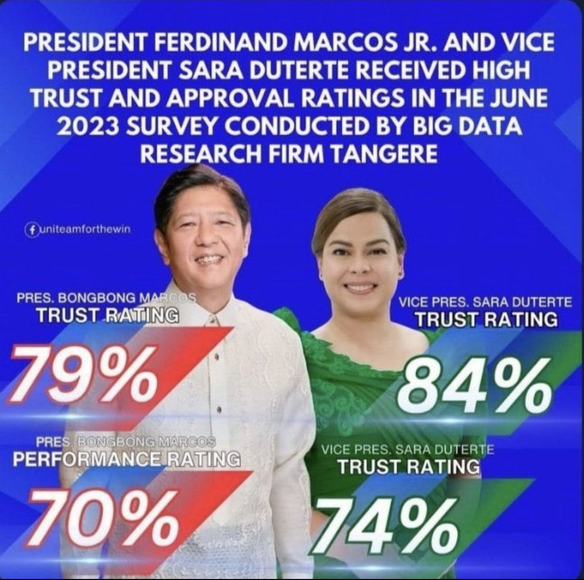 nabunturanguy's tweet photo. BUMABAGSAK ang ekonomiya, TUMATAAS ang approval rating.  Tanginang TANGERE lang ang yumayaman! https://t.co/L4MM6kNIvo