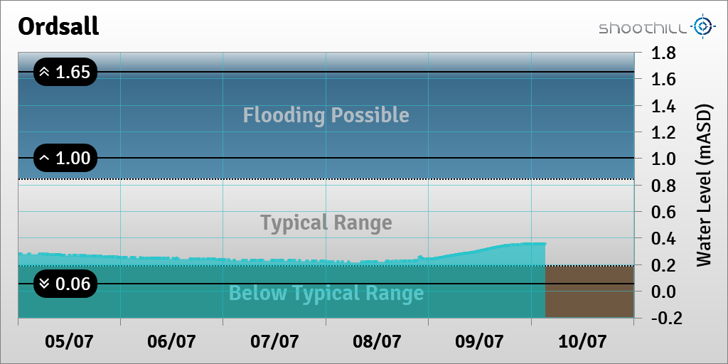 On 10/07/23 at 03:15 the river level was 0.35mASD.