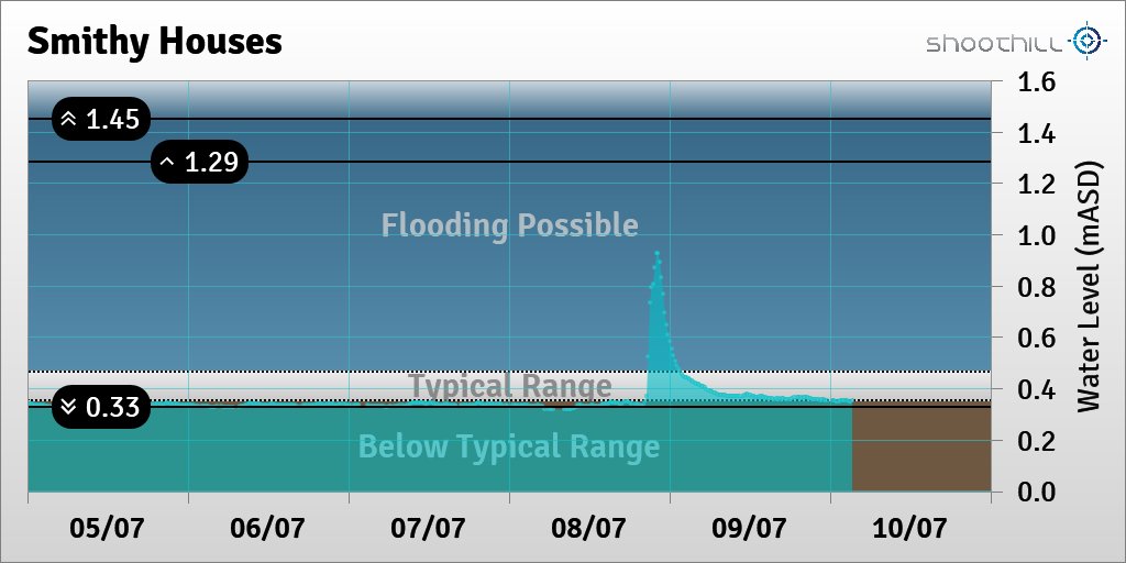riverlevel_1229's tweet photo. On 10/07/23 at 03:15 the river level was 0.35mASD. https://t.co/alNDa1SeaD