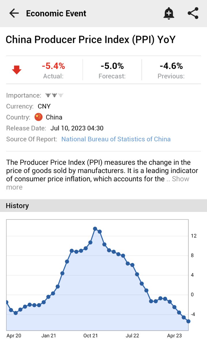 ⚠️BREAKING: *CHINA JUNE PPI INFLATION FALLS -5.4% YY; EST. -5.0%; PREV.  -4.6% *BIGGEST ANNUAL DECLINE SINCE MAY 2020 t.coXaviZUh7G3  🇨🇳🇨🇳