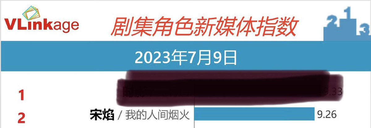 YangYang061122's tweet photo. Characters ranking 
#SongYan at 
🥈9.26 👏🏽👏🏽👏🏽

#FireworksOfMyHeart at 
🏆 #1 85.86 👏🏽👏🏽👏🏽 

Soar Higher #MFOE 

#YangYang杨洋
#YangYang 
#MyFireworksOnEarth #杨洋 
#我的人间烟火 https://t.co/N4cClyr183