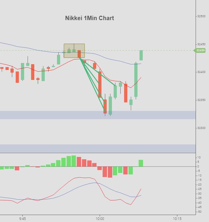 A few trades today on the Asian Indexes...some good price action to work with as sellers hit bids early #tradethestructure #indextrading #daytrading #trading #HangSeng #ASX200 #NIKKEI