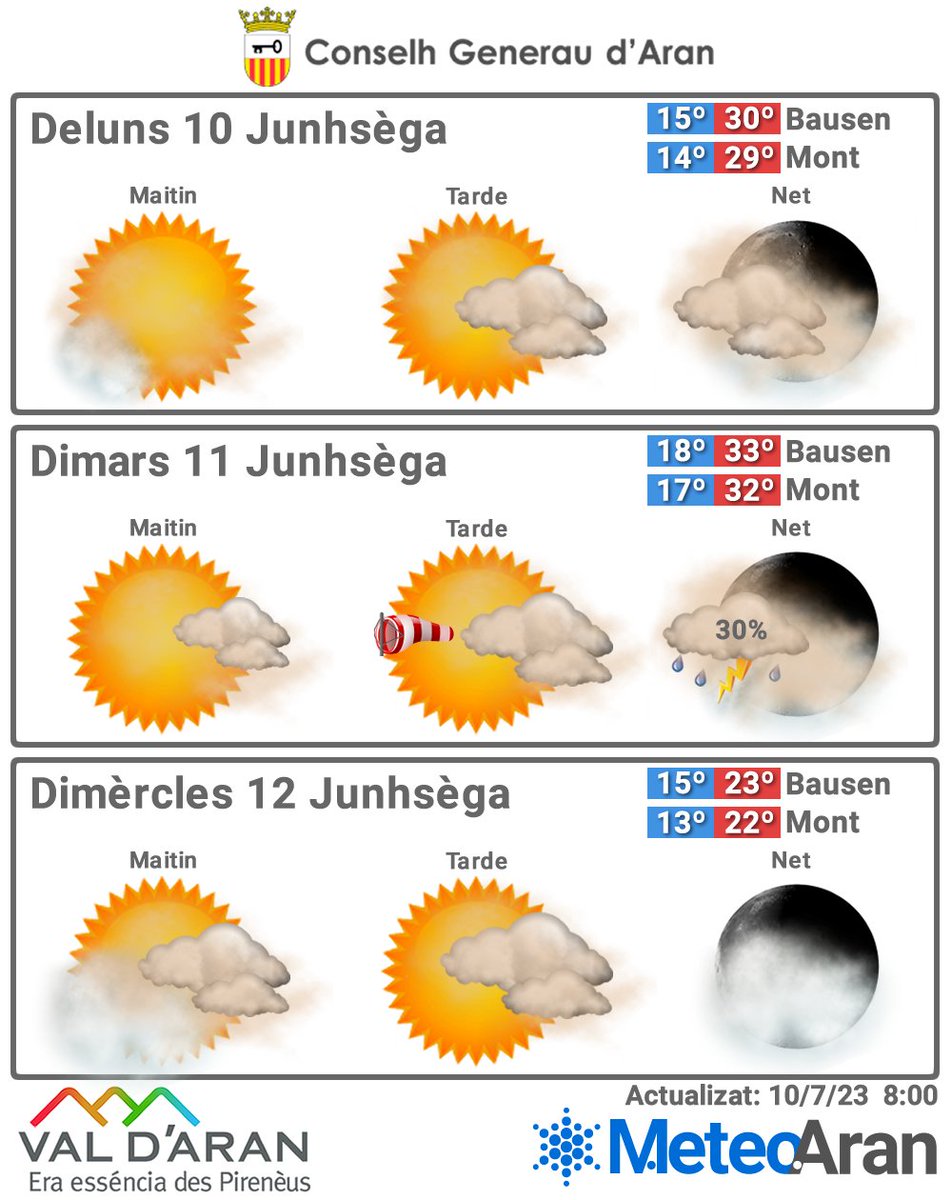MeteoAran's tweet photo. Dos jornadas muy calurosas y con calimas en la Val d'Aran.
15°/30° en Bausen
14°/29° en Mont
Más info en https://t.co/lFKJgXZu42 https://t.co/ZjKFMUUpV2