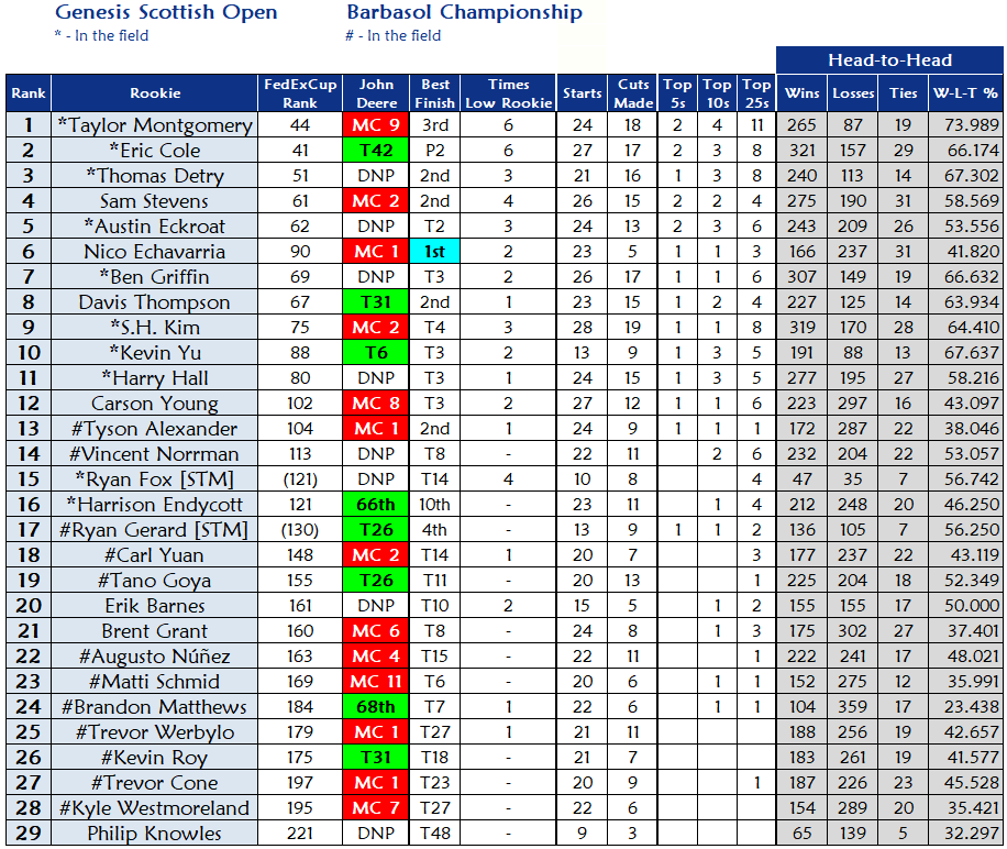 Rob Bolton on Twitter "Rookie Ranking → JDCLASSIC Starts = 21 Cuts