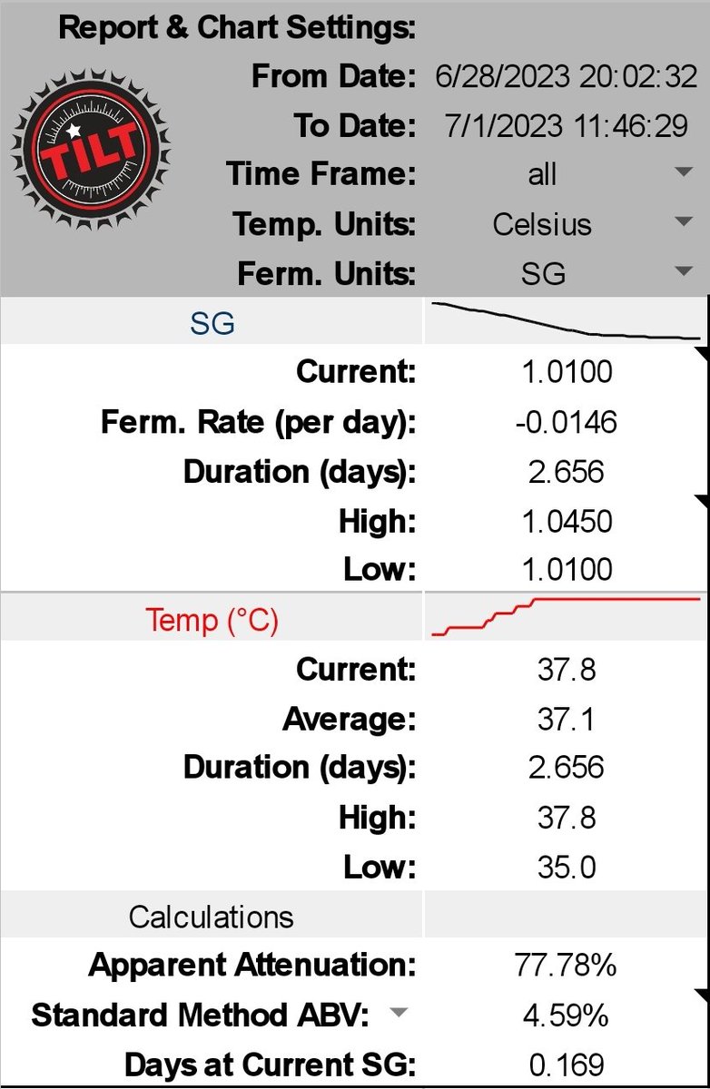 Qué pasa #CraftBelievers ?!

Las primeras diferencias entre fermentar la #K14Eithreim  de #kveikyeastery cedida por <a href="/ACCE_Cerveceros/">ACCE</a>  a 38ºC vs 22ºC se aprecian en la curva de fermentación... podemos analizar los datos en tiempo real gracias al TILT de <a href="/Baronbrew/">Baron</a>

🧵👇