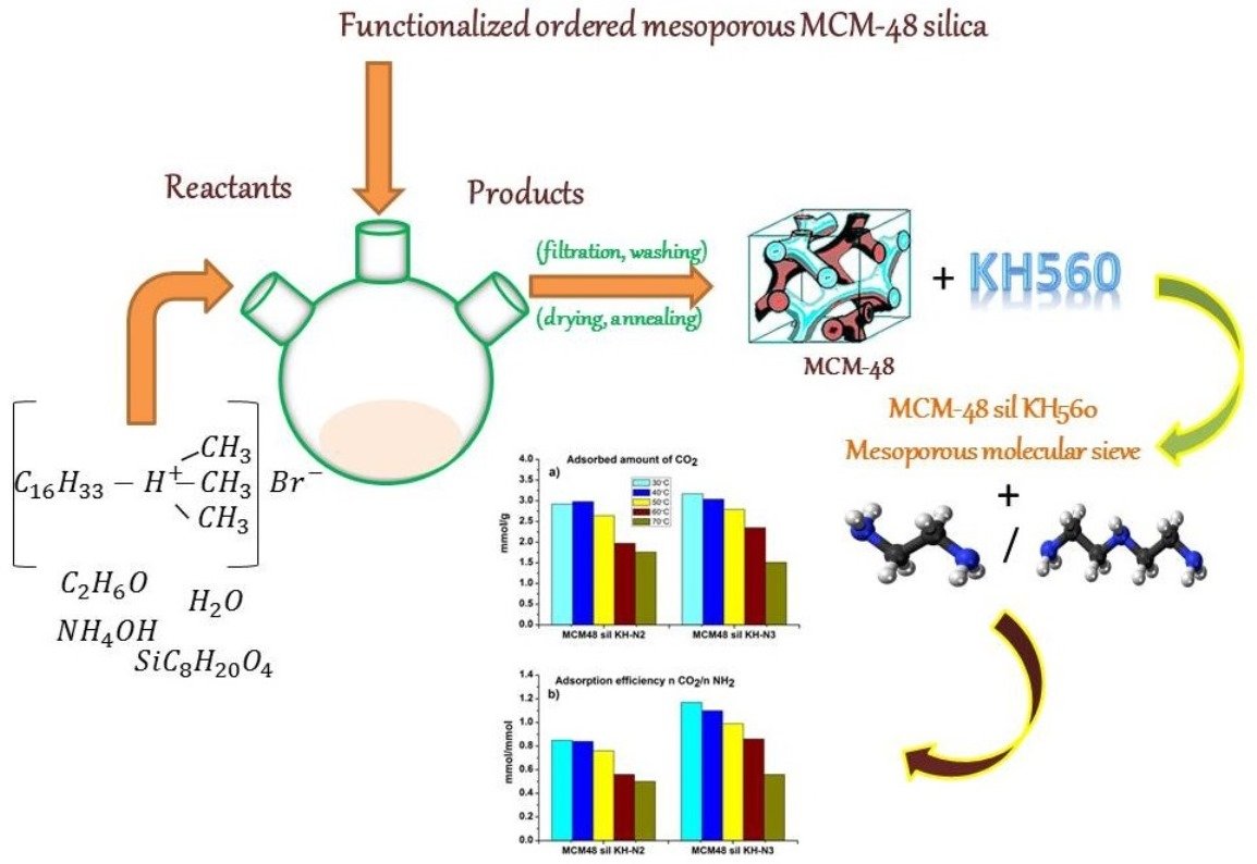 IJMS_MDPI's tweet photo. "Functionalized Ordered Mesoporous MCM-48 Silica: Synthesis, Characterization and Adsorbent for CO2 Capture", by Dr. Alexandru Popa et al., read more here: https://t.co/X4PjZS3P6H https://t.co/UlSDHikigP