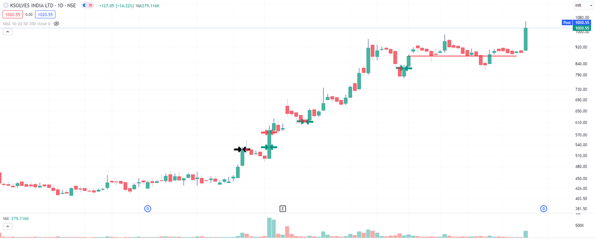 iamShouvikG's tweet image. 90%+ return in less than 3 months 💯💯

Still counting... 🚀

#KSolves #KSolvesIndia #multibagger #IT