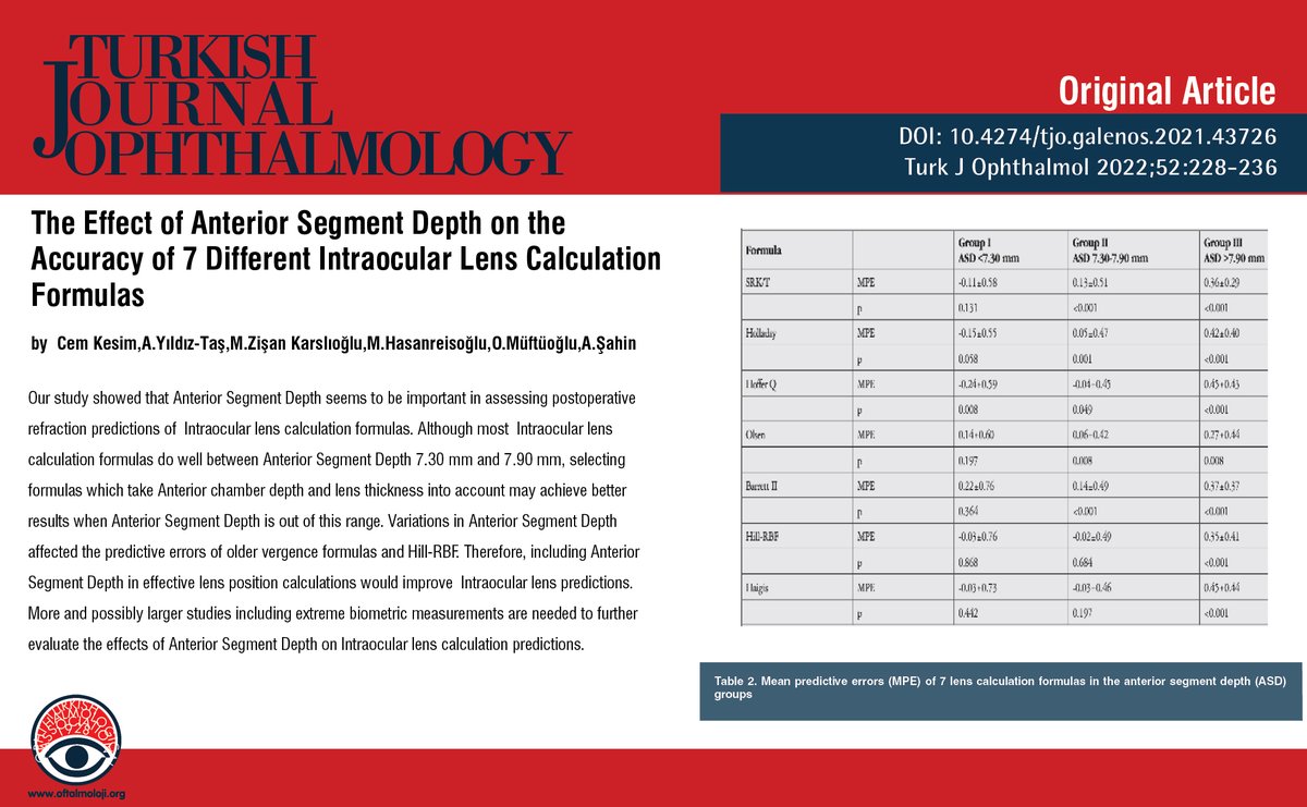 TurkJOphthalmol's tweet photo. The Effect of Anterior Segment Depth on the Accuracy of 7 Different Intraocular Lens Calculation Formulas
You can see the free full text of the research by Cem Kesim et al.
Link : https://t.co/OsTQ44BQLb
#anteriorsegmentdepth #predictiveerror #lensformula #axiallength https://t.co/5kPIGh8taW