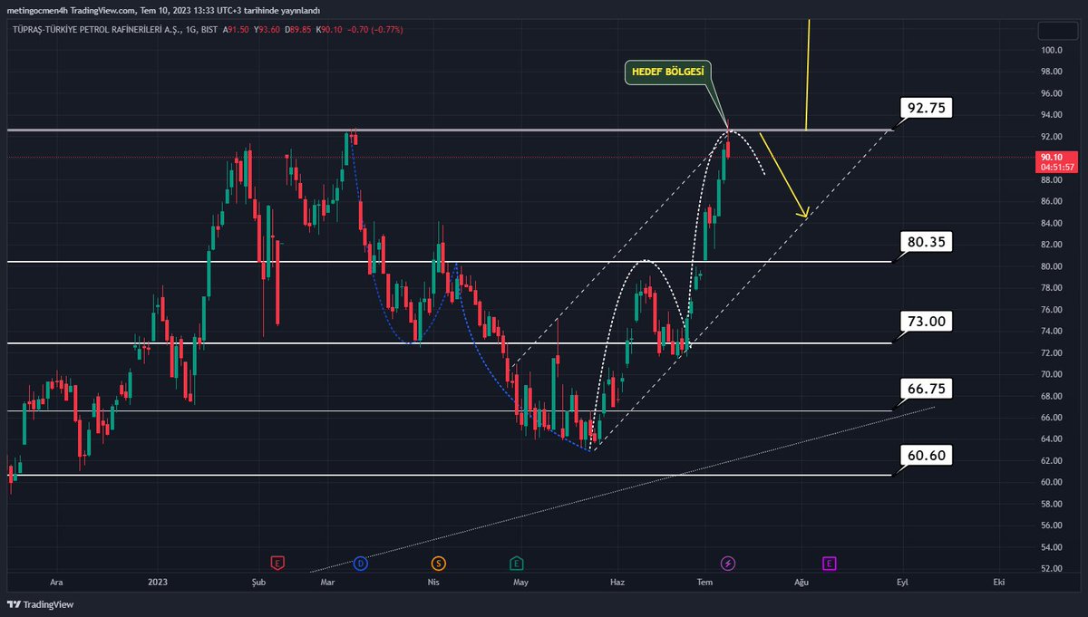 23 Mayıs 2023 Tarihinde bir twet attım. #tuprs o zaman 65.00 bölgesindeydi. Ve yatırımcıları küskündü. O gün bir hedef gösterdim. Tam 47 gün sonra hedef geldi. #tupras çok bekletti ama sonunda güldürdü. Umarım yatırımcıları şuan mutludur.

Mümkün olduğunca cesur paylaşımlar