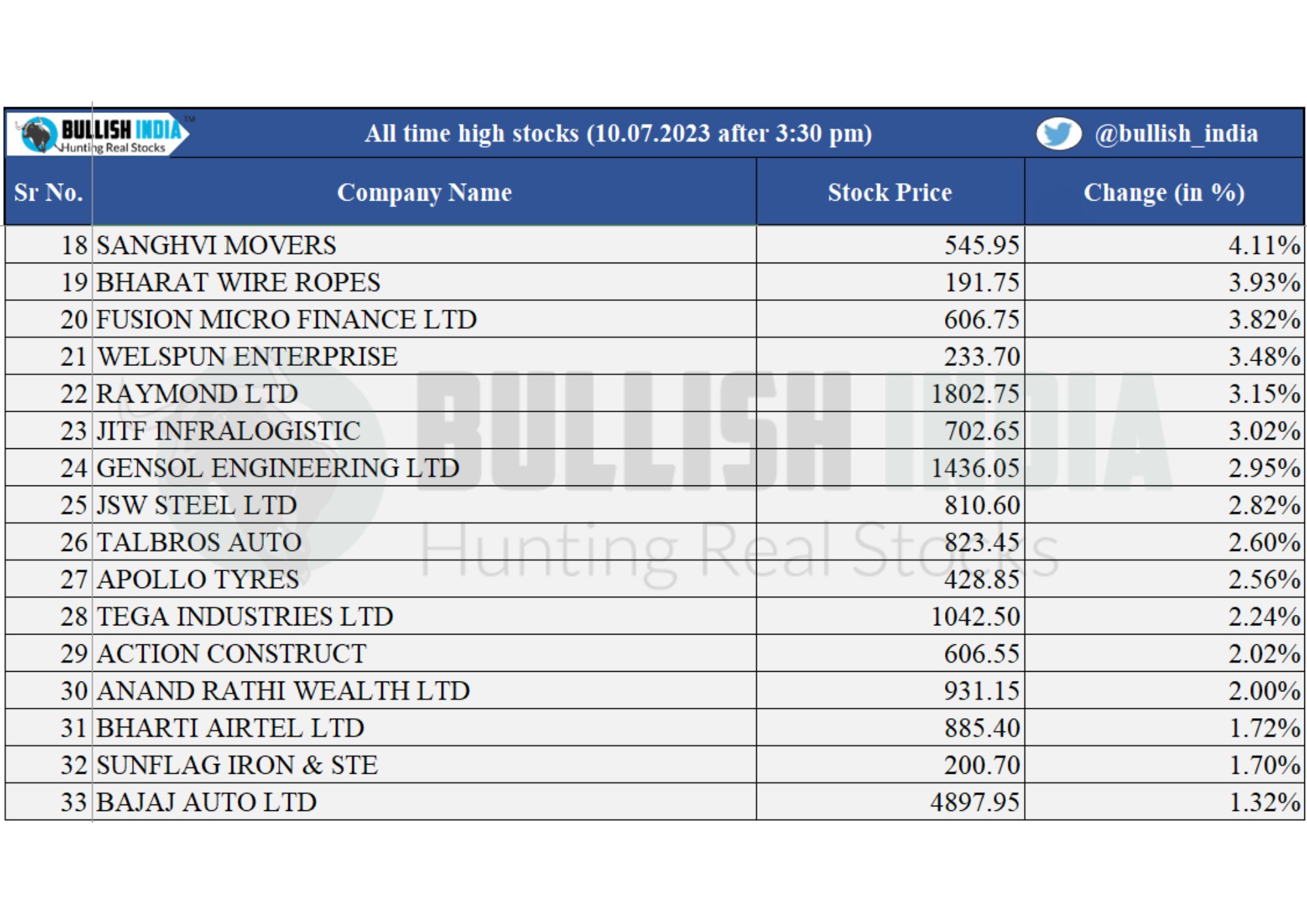 Sanchi Arora Bullish India 🇮🇳 on Twitter "Track This Important Data