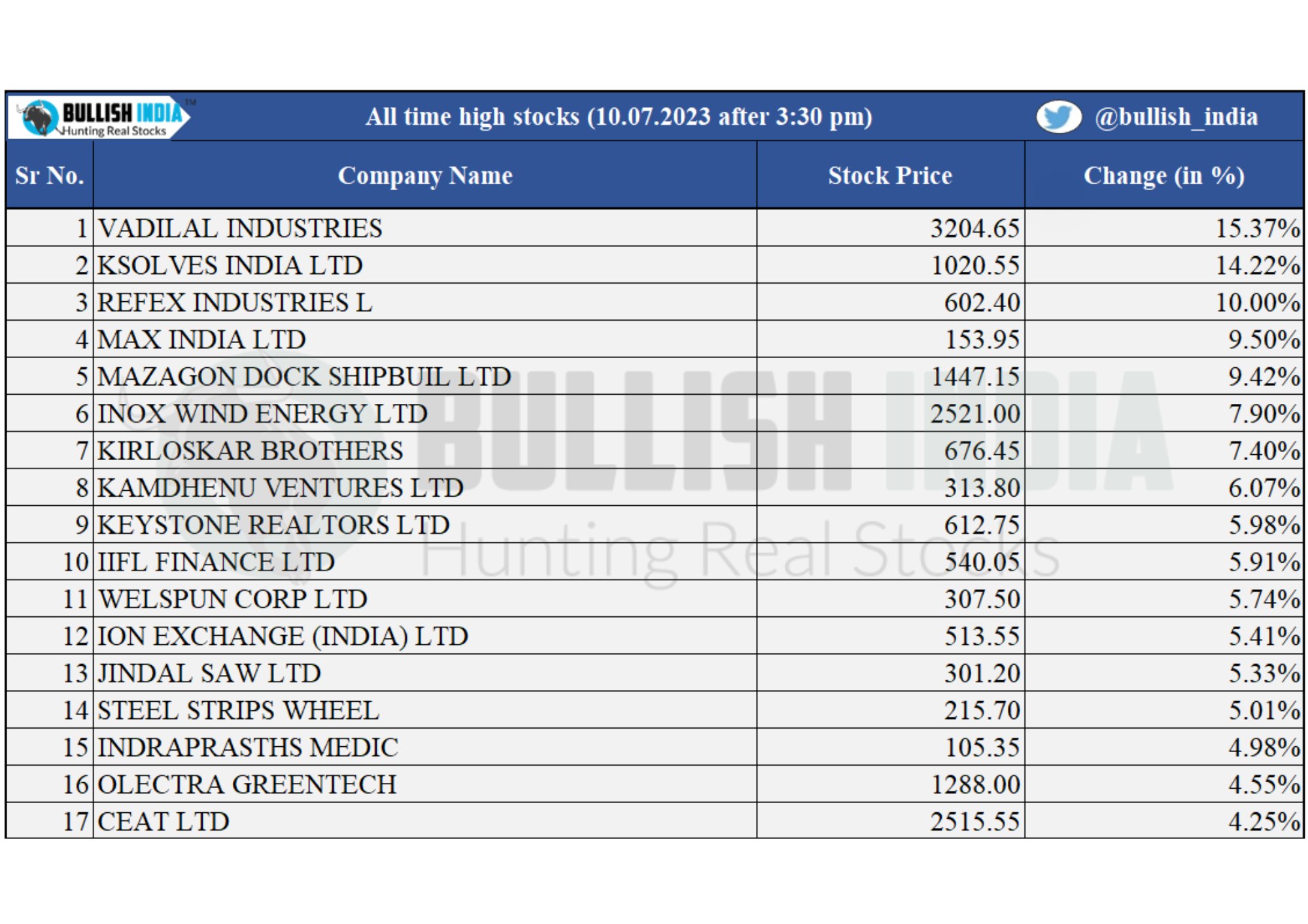 Sanchi Arora Bullish India 🇮🇳 on Twitter "Track This Important Data