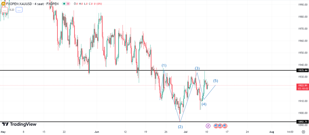 perezzeynep's tweet photo. #XAUUSD tarafında sinüs dalgası var arkadaşlar bu formasyona göre altında orta vadede satış pozisyonları görebiliriz 👍

📊Analiz ve sinyallerim için👉https://t.co/2QcxFyF8to

#altın #Apple #benzin #bist100 #DolarTL https://t.co/rZu3vNXdzs