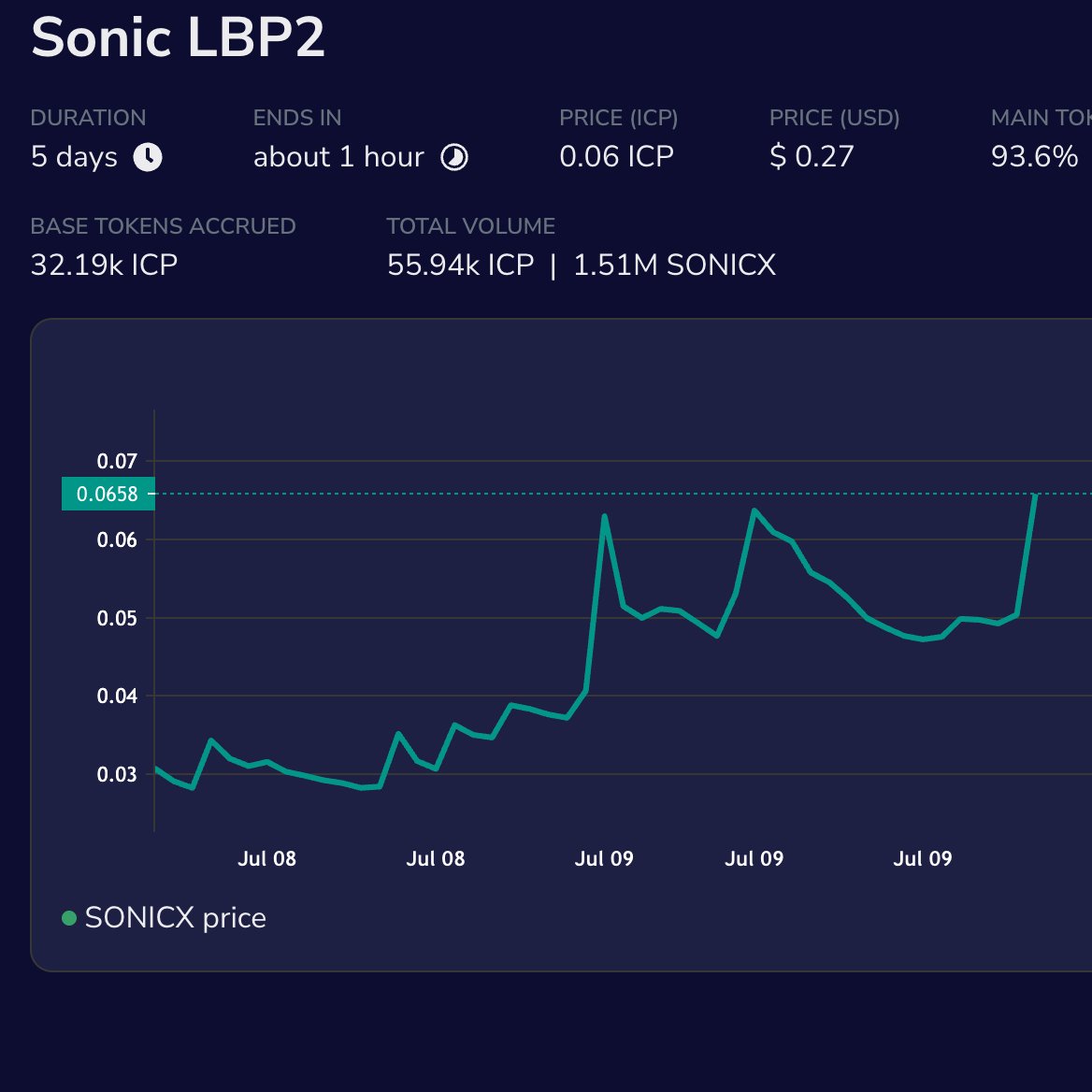 Sonic LBP is on fire. 🔥

⏳1 hour to end
✅93.6% of tokens released 
❤️Tokens raised - 32.19K ICP
📈Total Volume - 55.94K ICP and 1.51M Sonic X
🚀Price - $0.27

Link to Liquidity Bootstrapping Pool 👇
lbp.sonic.ooo/pools/bydjs-qa…