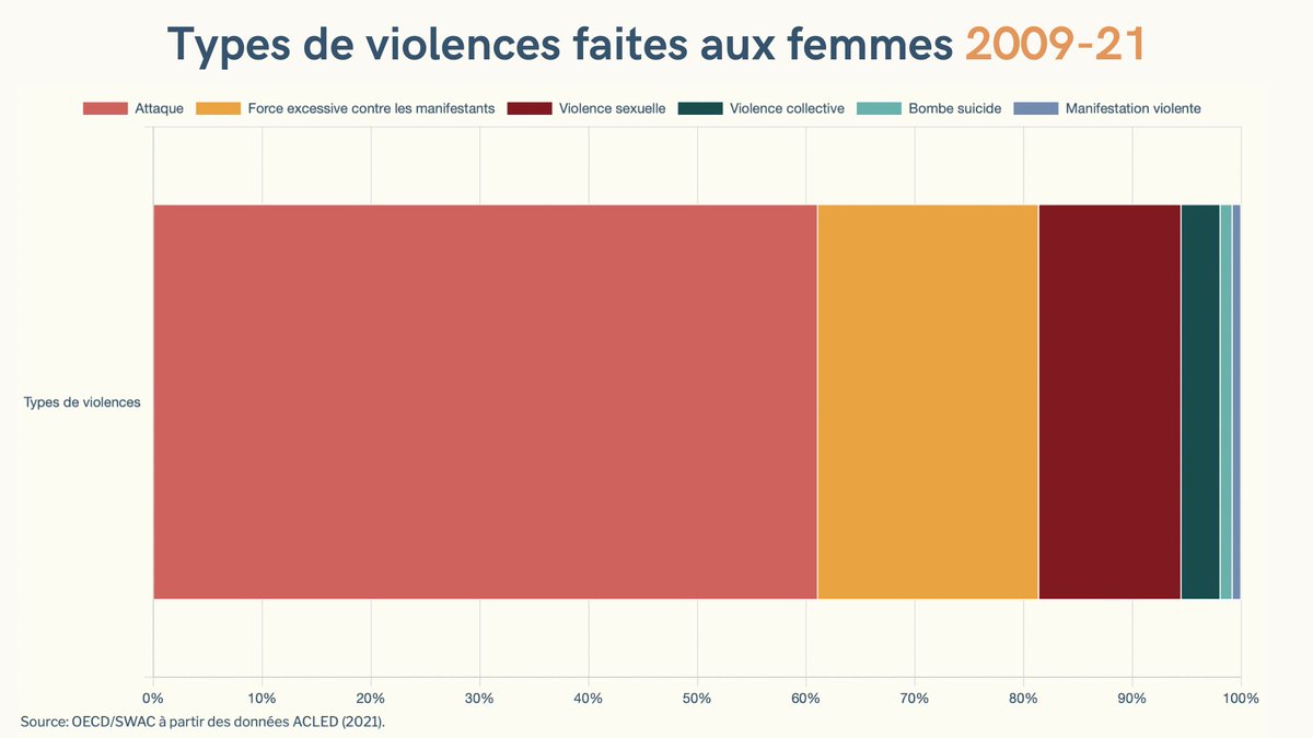 SWAC_OECD's tweet photo. ♀️Quels types de violence affectent principalement les femmes en #Afrique de l'Ouest ? 
Découvrez notre analyse sur la plateforme #MAPTA
👉https://t.co/CBASVUikTT https://t.co/VZS3672mof