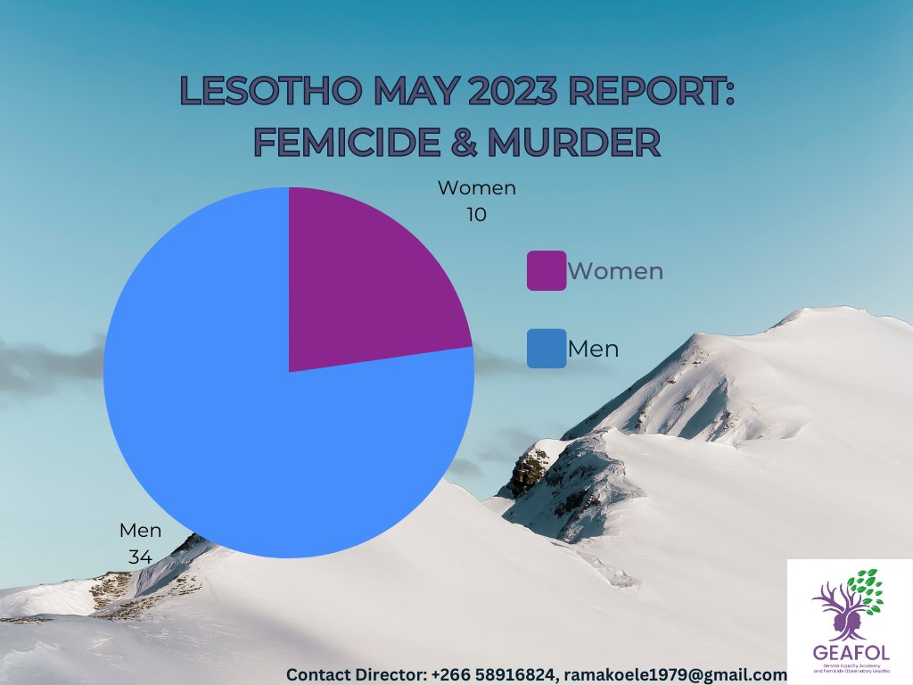Gender_Academy's tweet photo. May Reports: 44 Murder Cases Recorded
Victims: 10 women and 34 Men
Perpetrator Profile: 42 Cases principal suspects are Men and 2 Cases were a Public Mob

#there is need to invest in masculinity transformation
@Gender_Academy we are a men-engage hub. https://t.co/8IFp3QJTFA