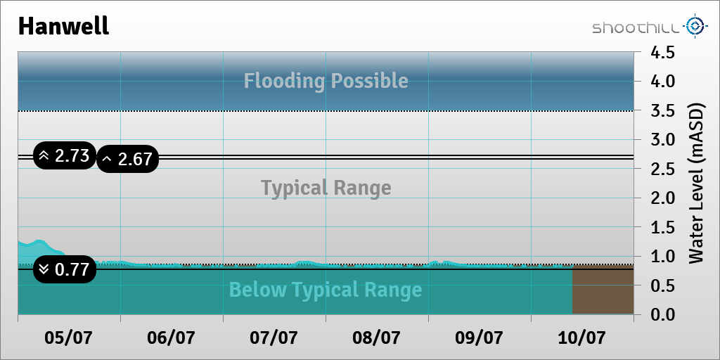 On 10/07/23 at 09:45 the river level was 0.82mASD.