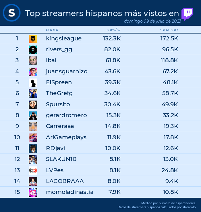 streamlo_es's tweet photo. 📌TOP streams en #Twitch el 09 de julio de 2023
1. #kingsleague
2. #rivers_gg
3. #ibai
4. #juansguarnizo
5. #elspreen
6. #thegrefg
7. #spursito
8. #gerardromero
9. #carreraaa
10. #arigameplays https://t.co/tUWRaI4We1