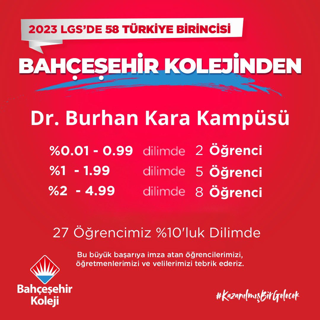 2023 LGS'de başarı göstererek bizleri gururlandıran tüm  öğrencilerimizi tebrik eder, başarılarının devamını dileriz. 👏🏻💙❤️

#bahcesehirkoleji #2023lgs #heranimdabahcesehir