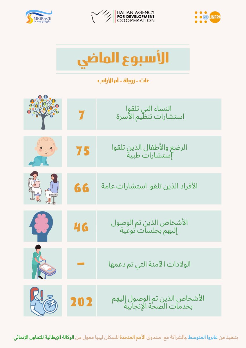 migrace.org (@migrace_organiz) on Twitter photo خلال الاسبوع الماضي قامت <a href="/Migrace_Organiz/">migrace.org</a> بالشراكة مع <a href="/UNFPALibya/">UNFPA Libya</a> ,وبالتنسق مع وزارة الصحة في الجنوب, بتنفيذ العديد من الانشطة في كل من غات وزويلة وأم الأرانب. بدعم من <a href="/AICS_Tunis/">AICS Tunis</a> خلال الاسبوع الماضي قامت <a href="/Migrace_Organiz/">migrace.org</a> بالشراكة مع <a href="/UNFPALibya/">UNFPA Libya</a> ,وبالتنسق مع وزارة الصحة في الجنوب, بتنفيذ العديد من الانشطة في كل من غات وزويلة وأم الأرانب. بدعم من <a href="/AICS_Tunis/">AICS Tunis</a>