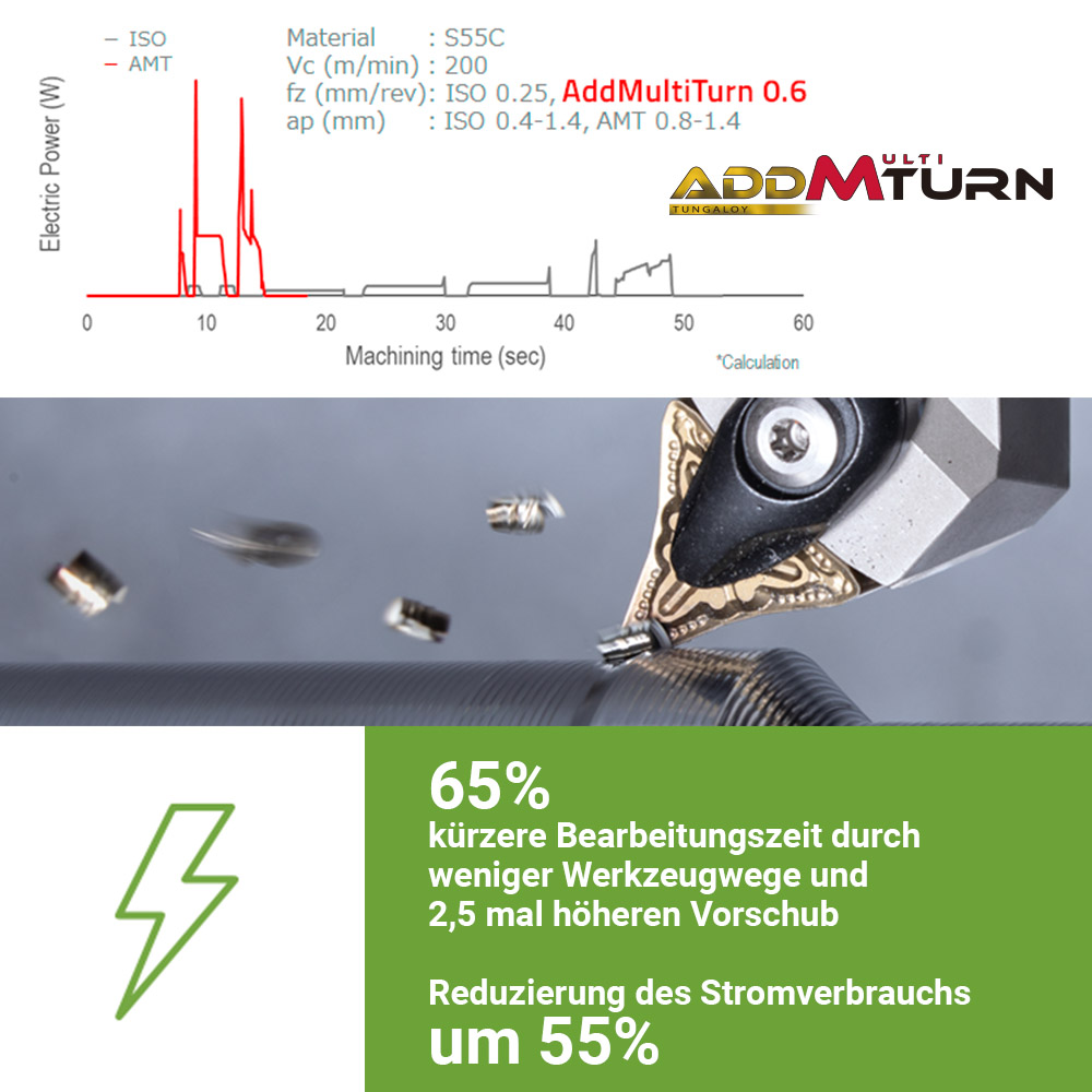 Think green: Dank kürzerer Verfahrwege und einer 2,5-mal höheren Vorschubgeschwindigkeit reduziert unser Multifunktionswerkzeug AddMultiTurn die Bearbeitungszeit um 65 Prozent. tungaloy.com/de/think-green…