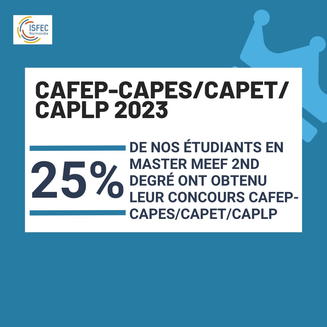 isfecnormandie's tweet image. 🎉 Félicitations à toutes celles et tous ceux qui ont réussi le concours CAFEP-CAPES/CAPET/CAPLP 2023 !

Rendez-vous en septembre à l&apos;ISFEC Normandie pour une dernière année de formation en tant que professeurs stagiaires 💯 .

#concours #isfec #normandie #caen #enseignant