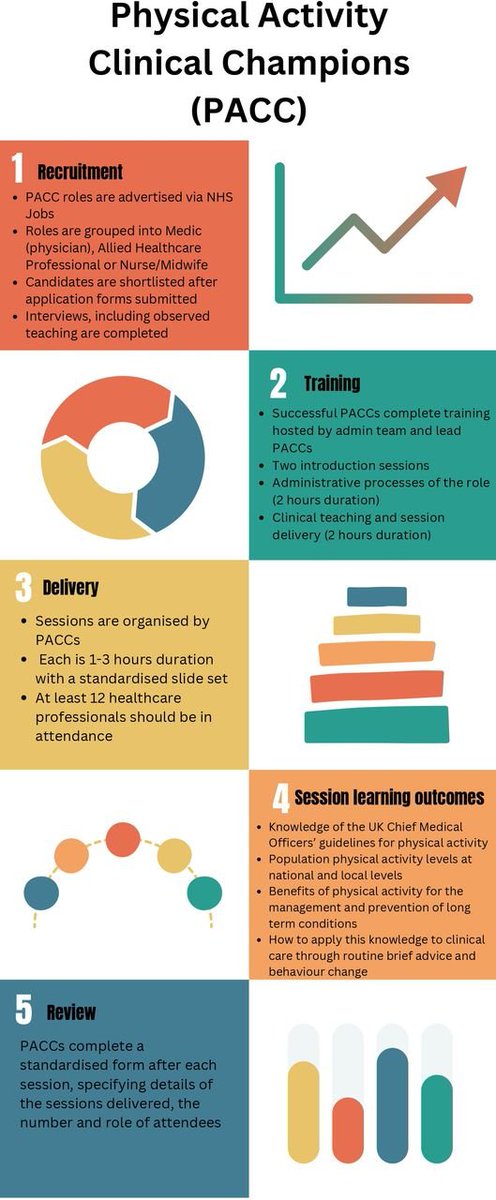 Article on Physical Activity Clinical Champions peer-to-peer HCP training programme

Over 40k HCPs trained to embed PA promotion within clinical practice

58 PACCS

Evaluation: (cited)
43%⬆️knowledge 
47%⬆️confidence
40%⬆️skills 

bjsm.bmj.com/content/early/…

bjsm.bmj.com/content/early/…