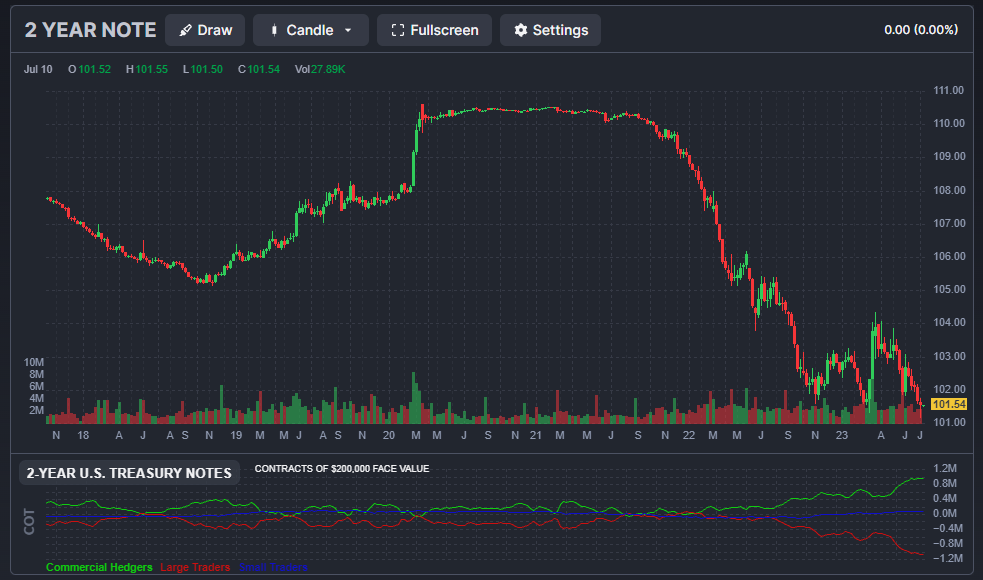 Rekordowy short na 2l obligacjach USA. 
Cena na razie kręci się przy ostatnim dołku.
#obligacje
