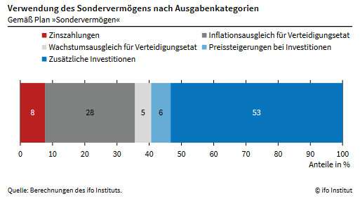 ifo_Institut's tweet photo. Nur die Hälfte des #Sondervermögen|s von 100 Milliarden Euro kann zum Kauf  zusätzlicher Ausrüstung für die #Bundeswehr verwendet werden. #NATO 2%-Ziel auf Dauer gefährdet https://t.co/9LdQflS3KJ 
➡️#ifoSchnelldienst Artikel @dorn_florian Marcel Schlepper https://t.co/bpmuy4Kbic https://t.co/3lwsOOZisW