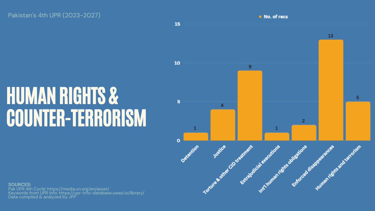 JusticeProject_'s tweet photo. #UPRPak Human rights and counter-terrorism - Various special procedure mandate holders reiterated their concerns that the Anti-Terrorism Act and the #Pakistan Protection Ordinance seemed to allow forms of arbitrary detention conducive to the occurrence of prolonged incommunicado detention, torture, and enforced disappearances often resulting in the extrajudicial execution of the victim.
