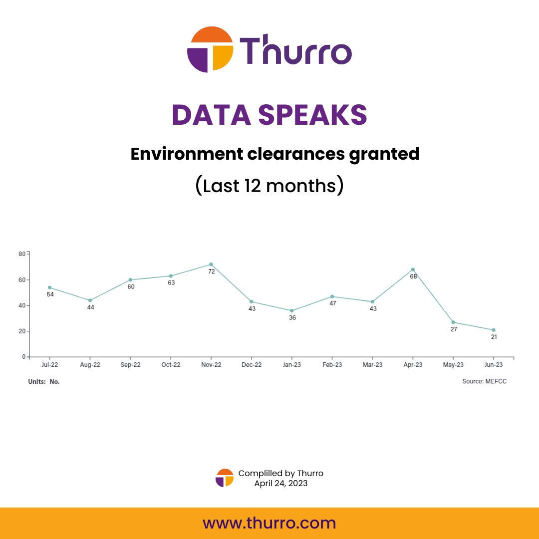 Thurro_Insights's tweet photo. The number of environment clearances granted each month has declined from 52 to 22 in the last 1 year. Where is the infrastructure growth that we are looking for?
#infrastructure #environmentclearance #insights #thurro https://t.co/FVLLGiqxmj