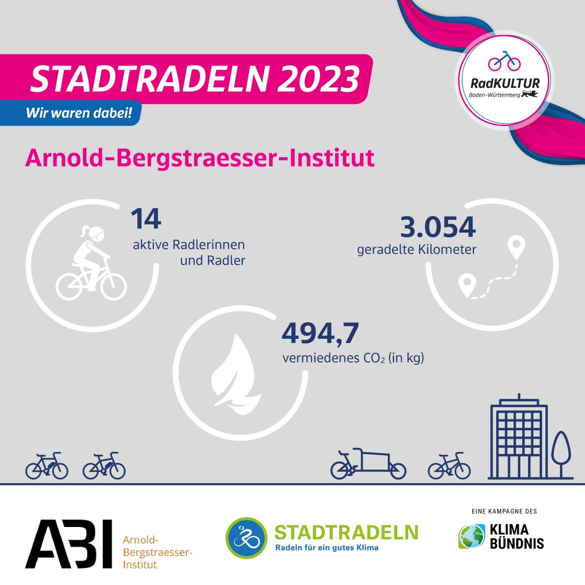Starkes @AbiFreiburg Team radelt über 3000km für den Klimaschutz! Danke an alle RadfahrerInnen.