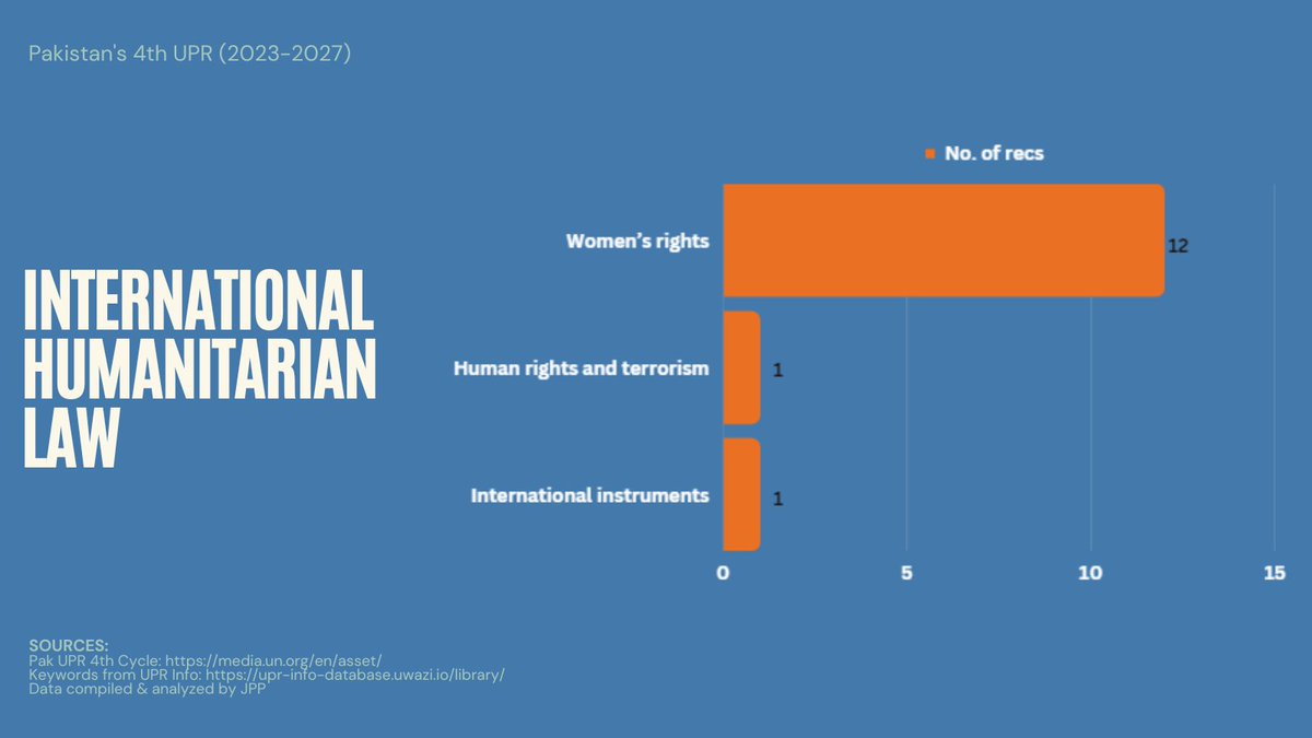 JusticeProject_'s tweet photo. #UPRPak International humanitarian law - A number of special procedure mandate holders noted concerns about human rights violations in relation to humanitarian access, the collection of biometric data, Non-discrimination and the impact on women and children owing to their alleged association with terrorists.