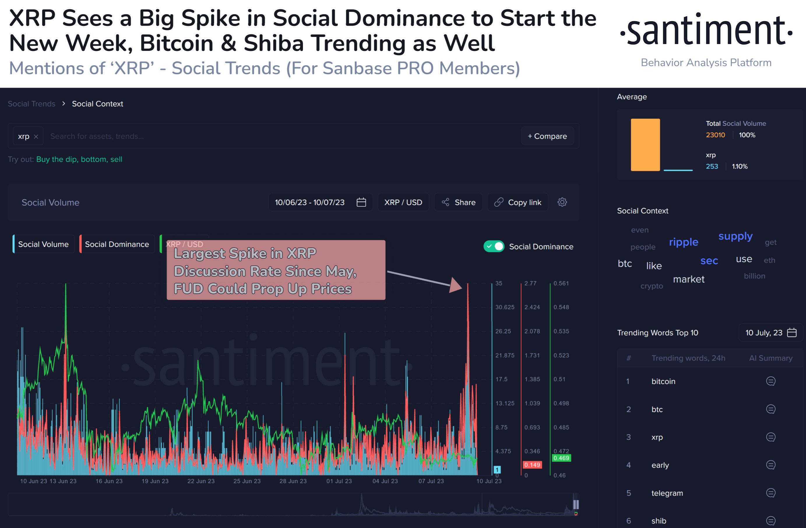 XRP Social Volume