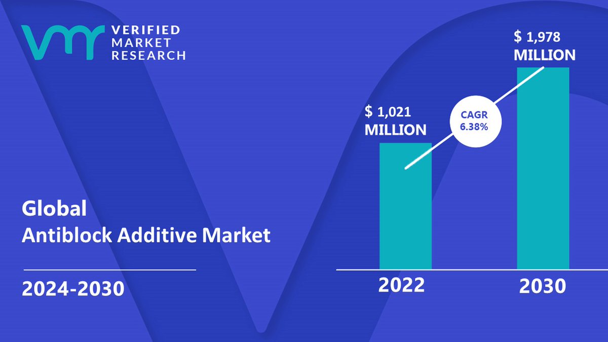 vmrresearch's tweet image. The primary growth factors for the global #Antiblock #Additive Market include expansion of the #agriculture industry and increasing focus on #packaged ready-to-eat #food products that are creating demand for plastic #sheets and #films.

Read @ rb.gy/ei6vk