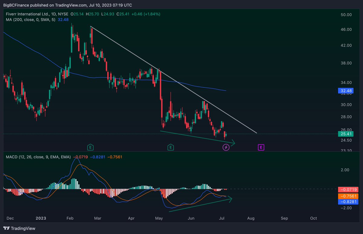 bigbcfinance's tweet image. ⚠️ FVRR is down about 93% from it's ATH in 2021 (funnily enough about the same as $Sol), and at $25, it is approaching its 2019 lows.

Definitely scooping some up here since:
-Nearing major 2019/2020 price levels
-Massive bullish div (green arrows)
-Falling wedge pattern (40%