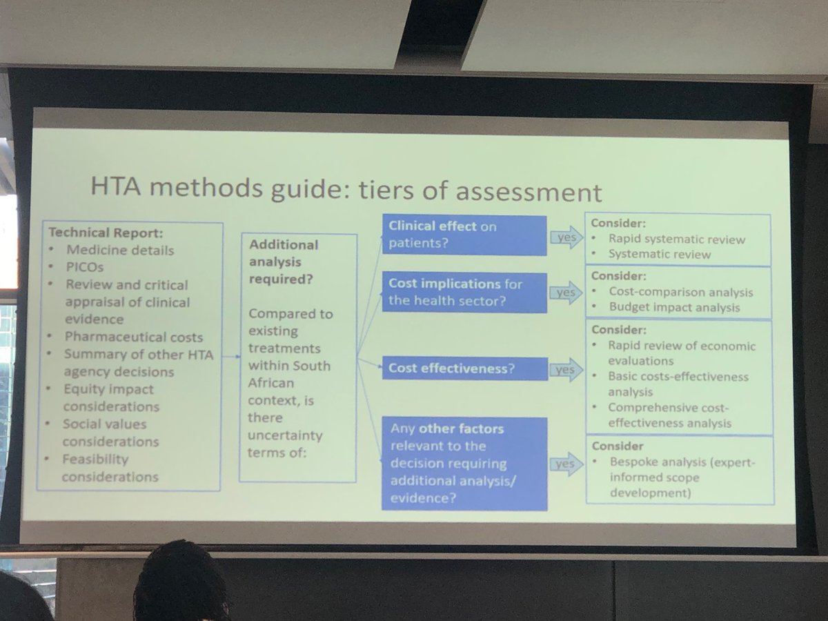 Excited to be here at #IHEA2023Congress in Cape Town.. “if a cost minimization analysis is all that’s needed, we won’t do a full bespoke analysis”- rapid or “adaptive” HTA methods being used by <a href="/HE2RO_SA/">HE2RO_RSA</a> in South Africa. Considerations incl clinical effects, cost, c/e etc #aHTA