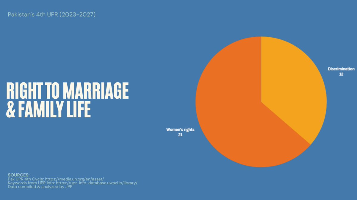 JusticeProject_'s tweet photo. #UPRPak Right to marriage and family life - #CEDAW remained concerned about the existence of multiple legal systems regarding marriage and family relations and noted delays in the adoption of a bill to amend the Christian Marriage Act and the Christian Divorce Act. The Committee recommended expediting the adoption of that bill and of the marriage bill for Sikhs. The United Nations country team encouraged Pakistan to ensure the implementation of the Hindu marriages bill, 2014, the Christian marriages amendment bill, 2014, and the Christian divorce amendment bill, 2014. The Committee recommended that Pakistan amend the Muslim Family Laws Ordinance and take measures to discourage and prohibit polygamy and ensure the protection of the economic rights of women in polygamous marriages.