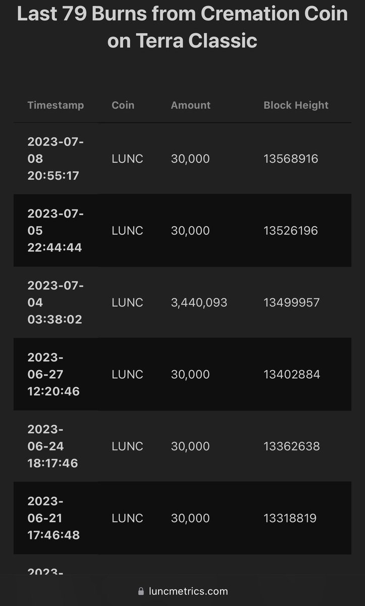 tamashi_papa's tweet photo. #Cremation_Coin
Looks like he still burns LUNC regularly!
Moreover, it seems that the income generated by the ETH chain will also be used for LUNC burning.
ไปใๅฎๆ็ใซburnใใฆใใใฆใใใ ใญ๏ผ
ใใใETHใใงใผใณใง็บ็ใใๅ็ใงใLUNCใburnใใฆใใใใฟใใ
Tracker
https://t.co/sOobx9u27t
#LUNC #USTC #TerraClassic