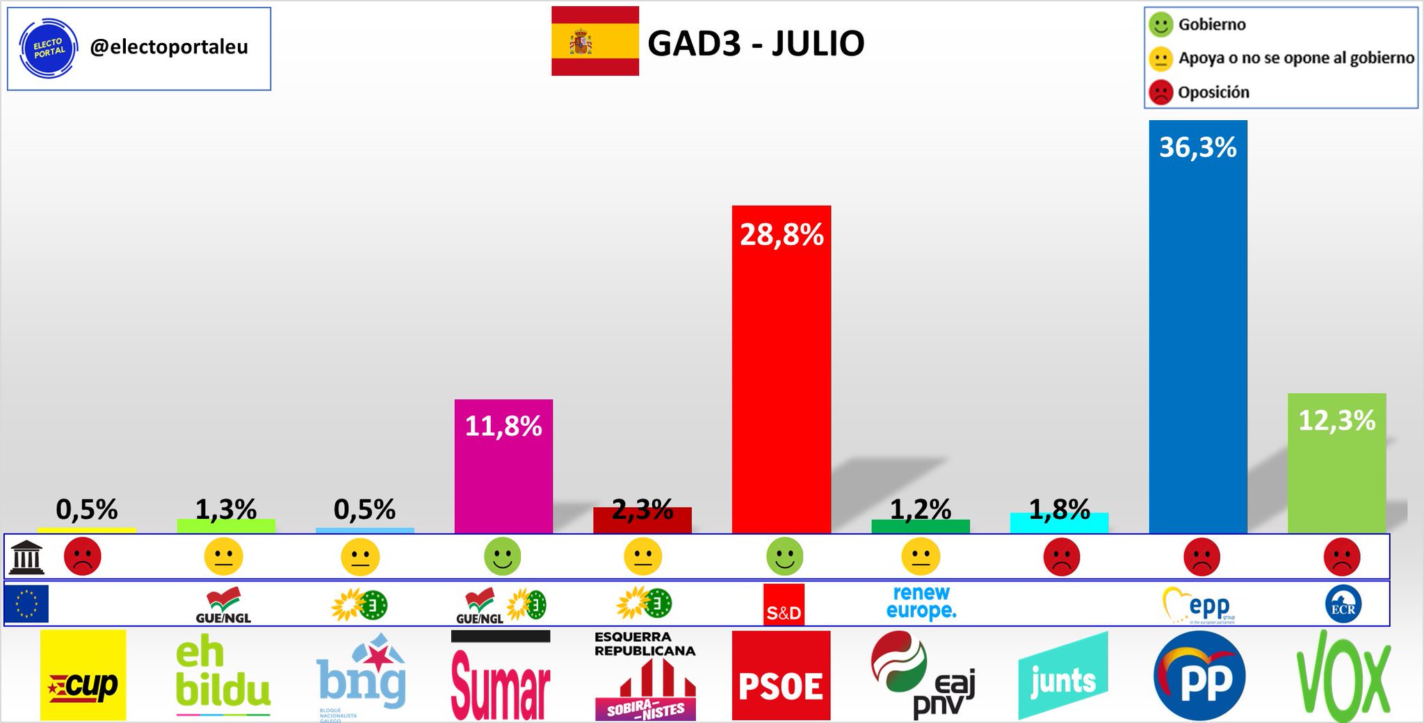 ELECTOPORTAL on Twitter "España según la encuesta de GAD3, el PP