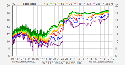 wettermast's tweet photo. Bisher der „schwülste“ Tag des Jahres mit einem #Taupunkt von über 18 °C schon seit 0 Uhr. In jedem Kubikmeter Luft stecken 16 Gramm Wasserdampf, in flüssiger Form etwa ein Reagenzglas voll. #Hamburg #Wetter #Feuchte https://t.co/ibym859thX
