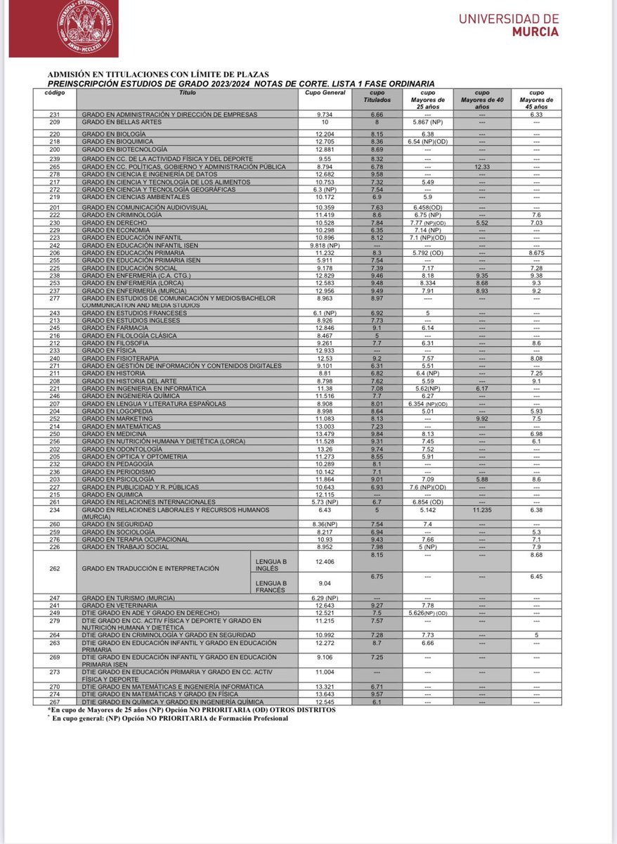 SoniaMadrid_'s tweet photo. Primera lista de notas de corte @UMU. La segunda será el 14 de julio y la tercera el 21 de julio. https://t.co/FcoISUnIsj