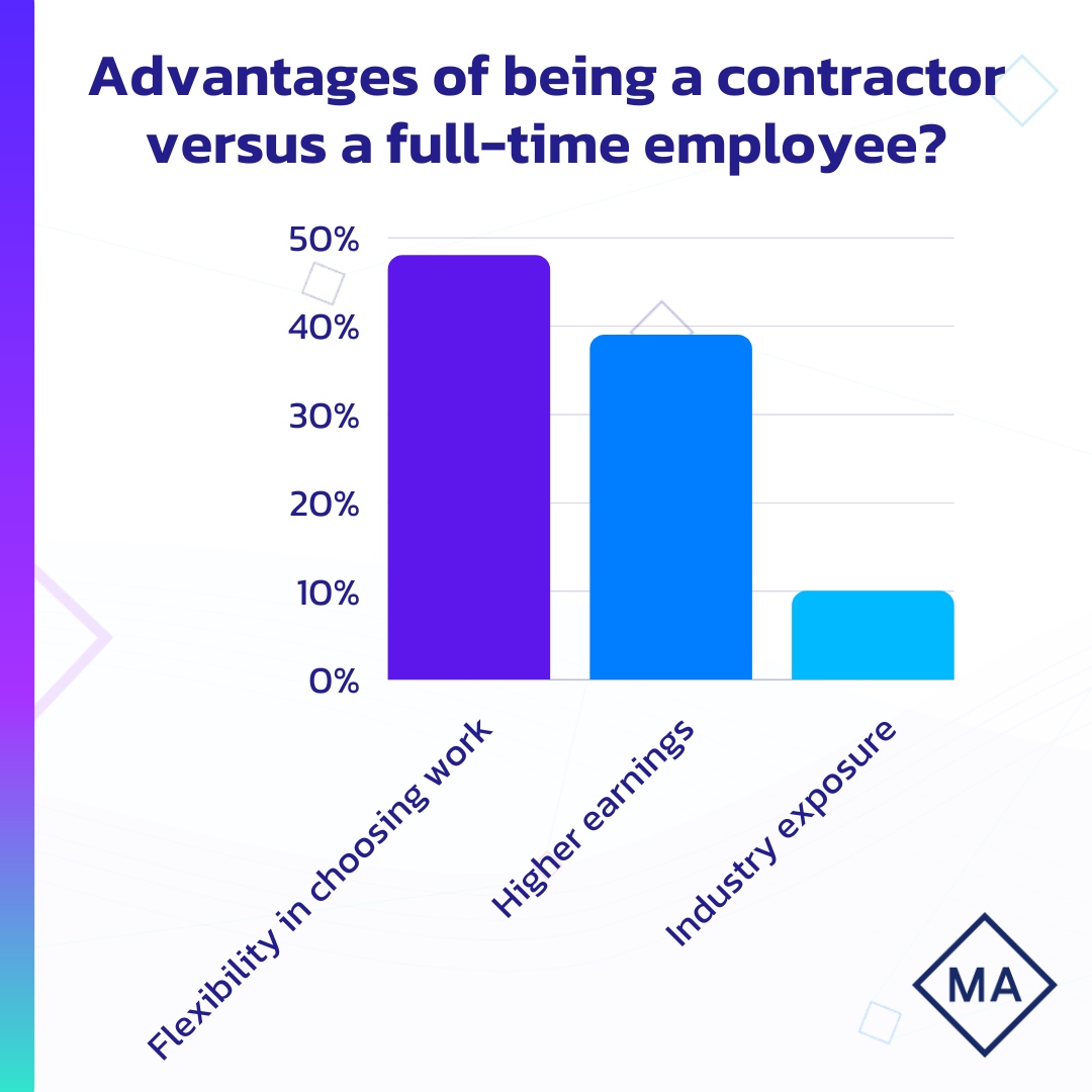 Looking for contract work or thinking of making the switch? We've got you covered 🫱🏼‍🫲🏾

Explore our #contract opportunities across #Technology, #LifeScience &amp; #ProfessionalServices

Take control of your career today 🚀

🔗 l8r.it/cqSk
📧 hello@masonalexander.ie