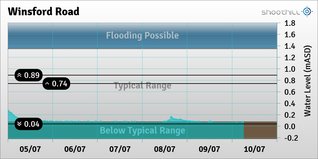 On 10/07/23 at 06:15 the river level was 0.08mASD.