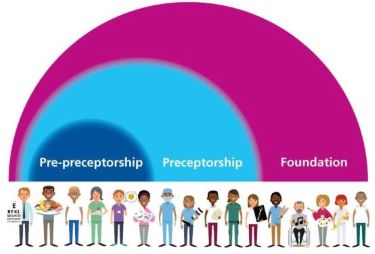 #AHPs! We are delighted to announce that the new National Allied Health Professionals Preceptorship and Foundation Support web page is live.
 
Providing advice from pre-preceptorship, to preceptorship and through to foundation support.
 
Find out more 👉 orlo.uk/Eb3cw